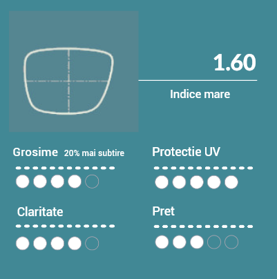 1.60 Materialul nostru preferat! Ideal pentru rame pe fir sau surub. Cu 25% mai subtire decat 1.50, protectie UV 100% in stare naturala clara. Recomandat pentru retete intre +/-2.00 si +/-5.00D. Vedere clara, fara aberatii cromatice. Rezistenta buna la impact.